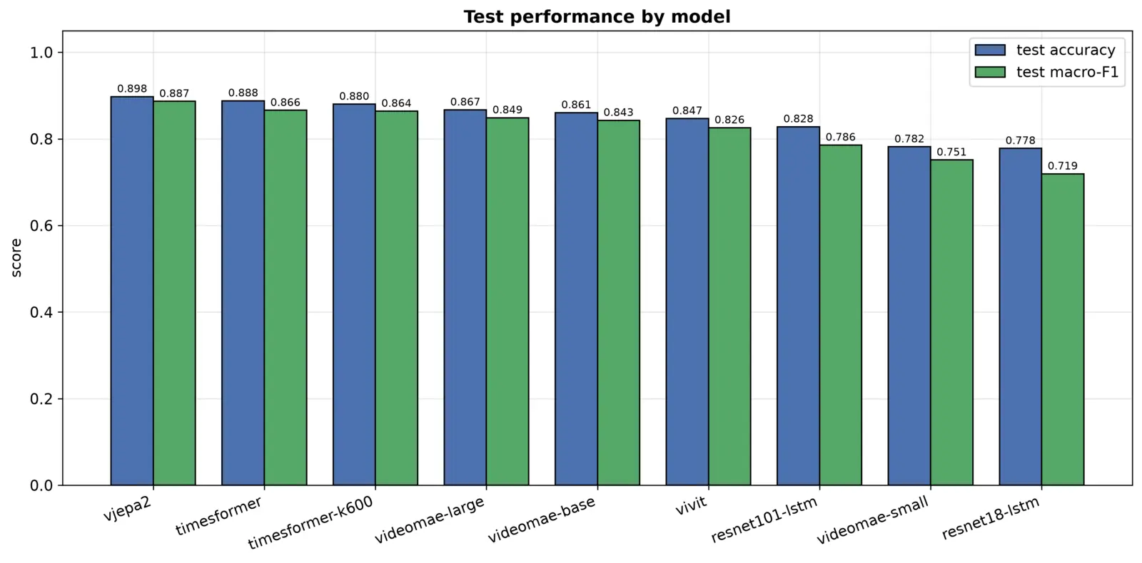 Bar chart of test accuracy and macro-F1 for nine video models, led by V-JEPA 2 at 0.898 accuracy and 0.887 macro-F1.