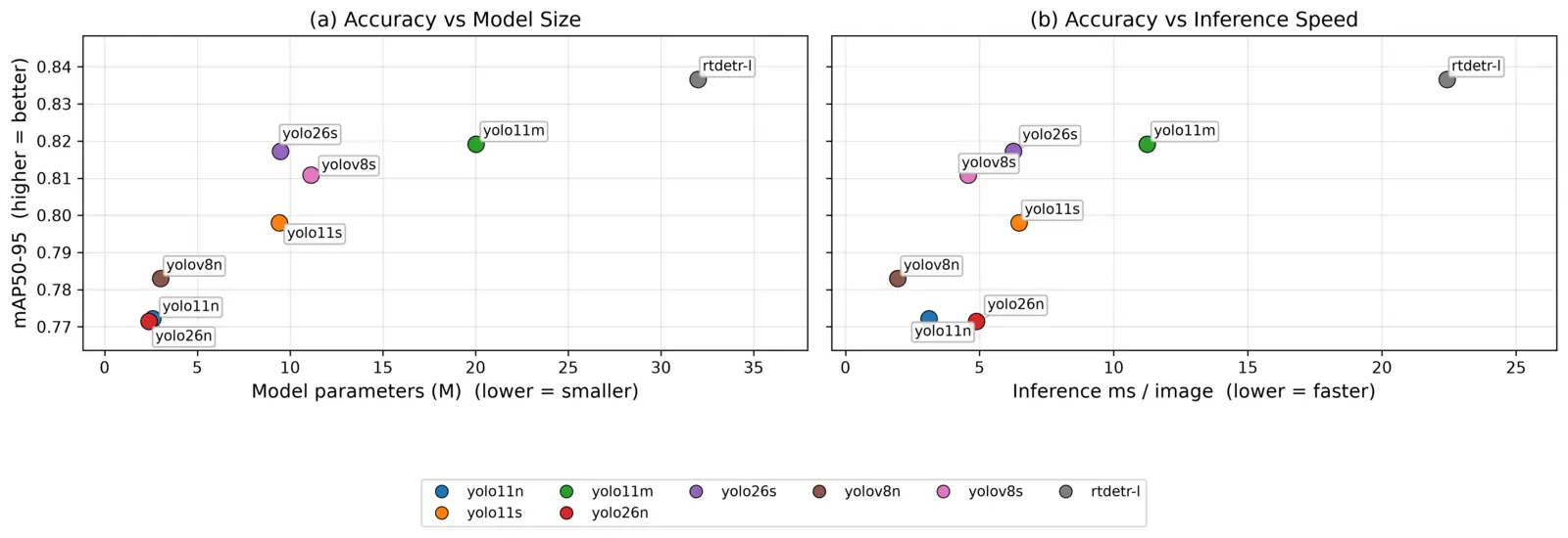 Scatter plots of detection mAP50-95 against model size and inference time for YOLO variants and RT-DETR-L.