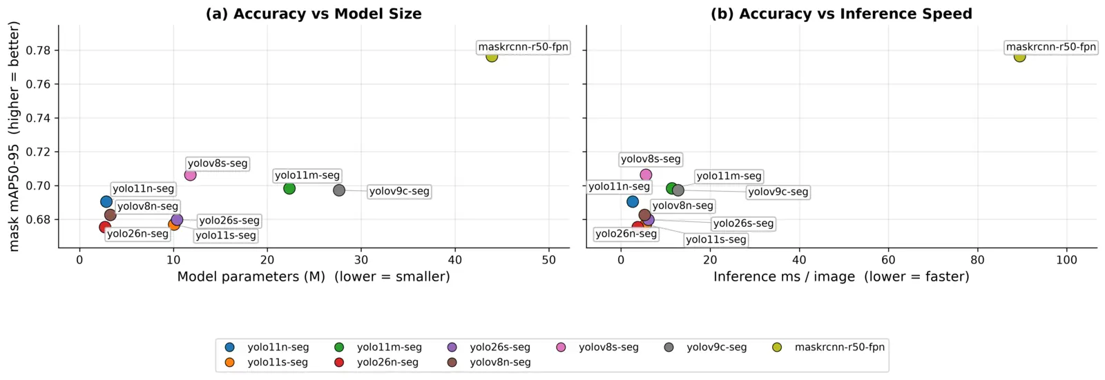 Scatter plots of instance segmentation accuracy against model size and inference speed.